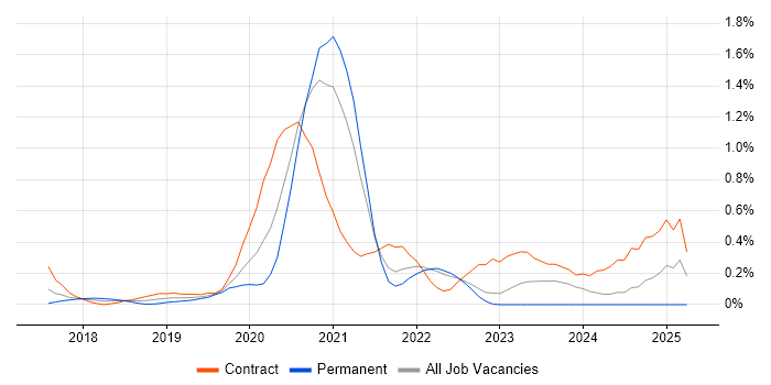 Job vacancy trend for Power Query in West London