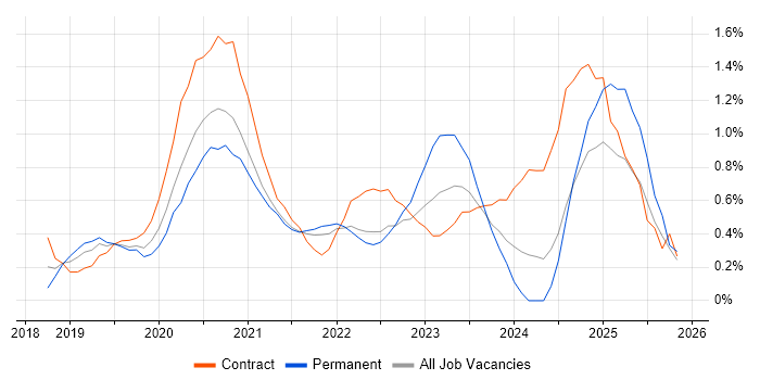 PowerApps job vacancy trend in West London