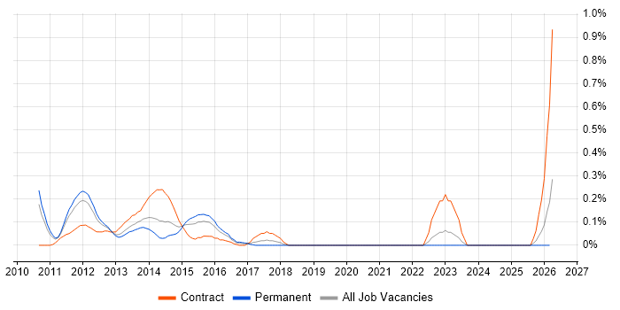 PowerPivot job vacancy trend in West London