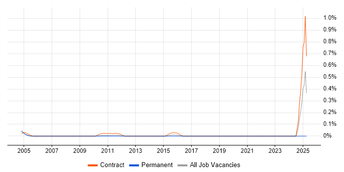 Job vacancy trend for PowerPoint Specialist in West London