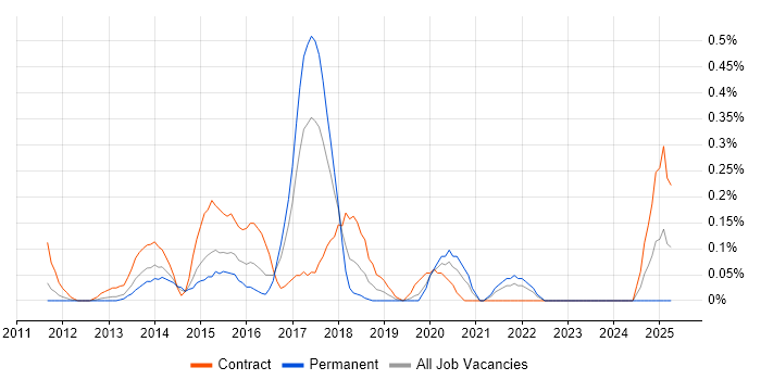 Job vacancy trend for PowerShell Engineer in West London Job vacancy trend for PowerShell Engineer in West London