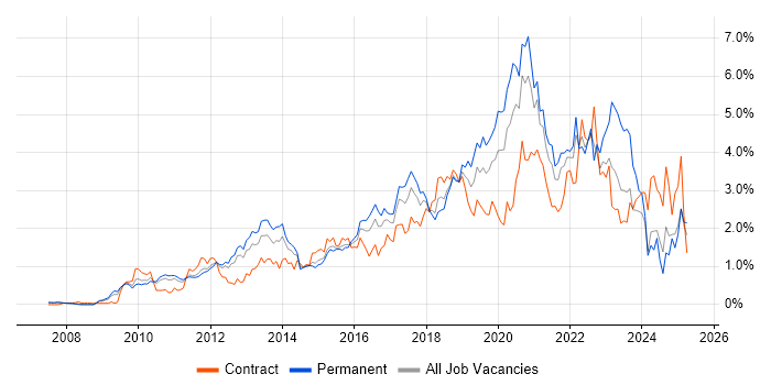 Job vacancy trend for PowerShell in West London