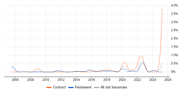 Job vacancy trend for Predictive Analytics in West London Job vacancy trend for Predictive Analytics in West London