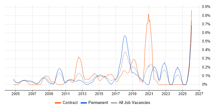 Predictive Modelling job vacancy trend in West London