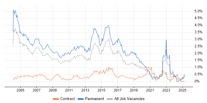 Job vacancy trend for Presales in West London Job vacancy trend for Presales in West London