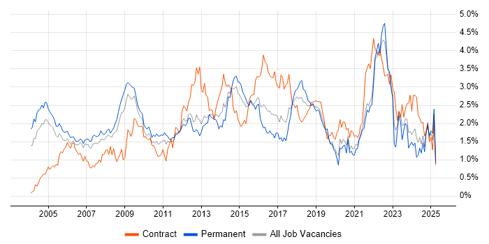 Job vacancy trend for Presentation Skills in West London Job vacancy trend for Presentation Skills in West London
