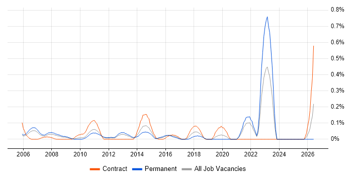 Pricing Analyst job vacancy trend in West London