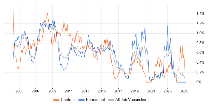 Job vacancy trend for PRINCE2 Certification in West London Job vacancy trend for PRINCE2 Certification in West London