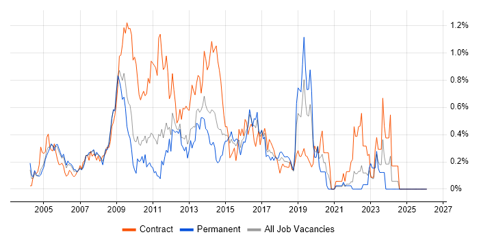 PRINCE2 Practitioner job vacancy trend in West London