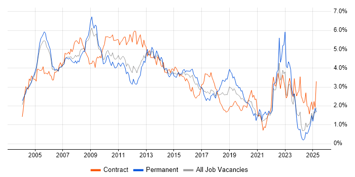 Job vacancy trend for PRINCE2 in West London Job vacancy trend for PRINCE2 in West London
