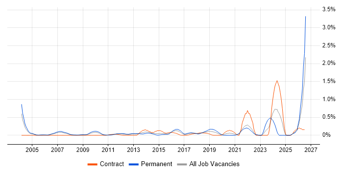 Principal Architect job vacancy trend in West London