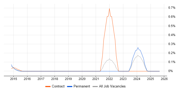 Principal Data Engineer job vacancy trend in West London Principal Data Engineer job vacancy trend in West London