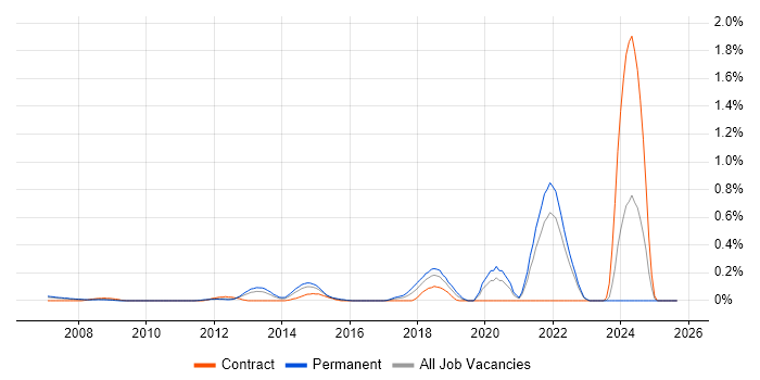 Principal Software Engineer job vacancy trend in West London Principal Software Engineer job vacancy trend in West London