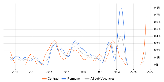 Private Cloud job vacancy trend in West London