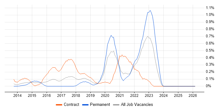 Privileged Access Management job vacancy trend in West London
