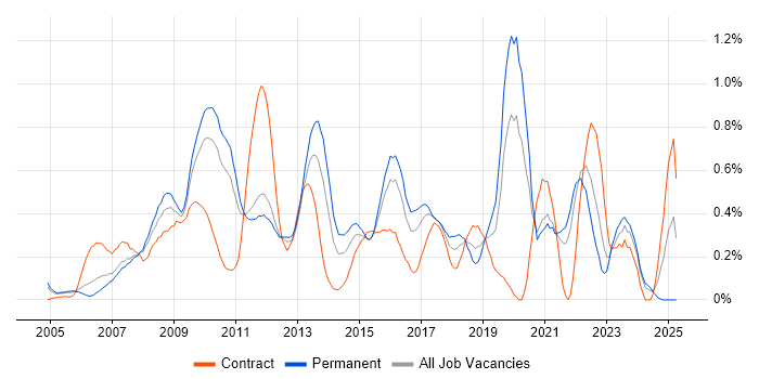 Job vacancy trend for Proactive Monitoring in West London Job vacancy trend for Proactive Monitoring in West London