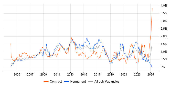 Job vacancy trend for Problem Management in West London Job vacancy trend for Problem Management in West London