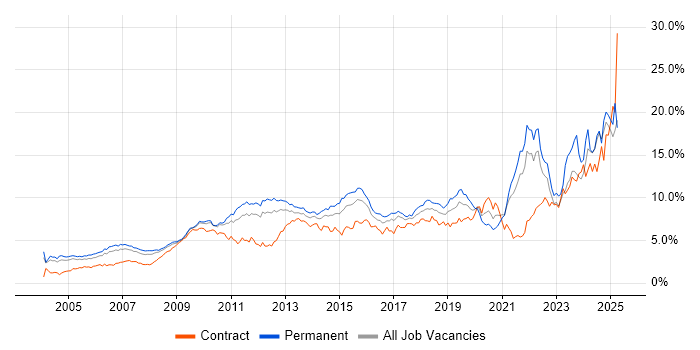 Job vacancy trend for Problem-Solving in West London