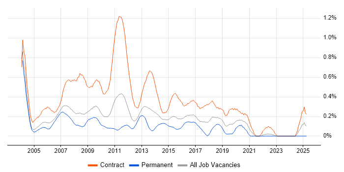 Job vacancy trend for Process Analyst in West London Job vacancy trend for Process Analyst in West London