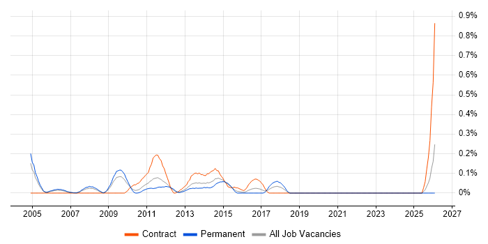 Process Architecture job vacancy trend in West London