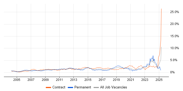 Job vacancy trend for Process Improvement in West London Job vacancy trend for Process Improvement in West London
