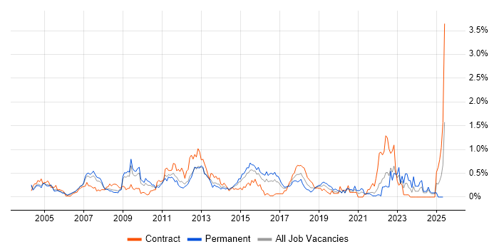 Job vacancy trend for Process Management in West London Job vacancy trend for Process Management in West London