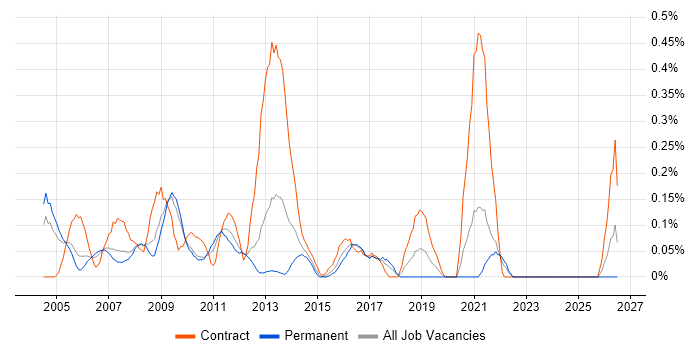 Process Manager job vacancy trend in West London