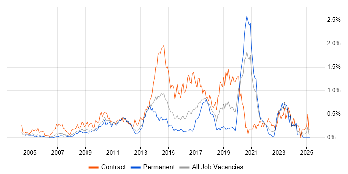Job vacancy trend for Procure-to-Pay in West London