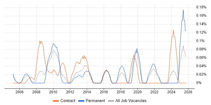 Procurement Analyst job vacancy trend in West London