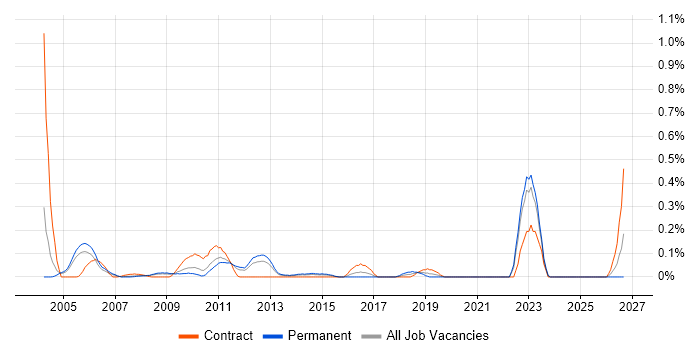 Product Analysis job vacancy trend in West London