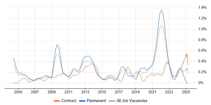 Job vacancy trend for Product Analyst in West London Job vacancy trend for Product Analyst in West London