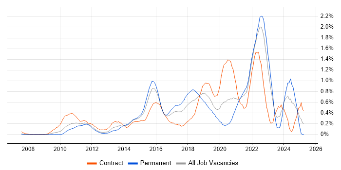 Job vacancy trend for Product Backlog in West London