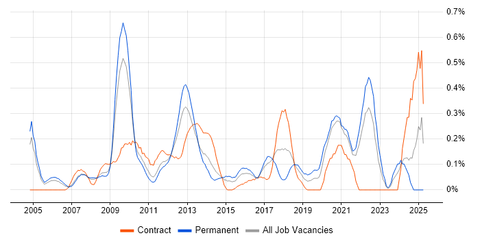 Job vacancy trend for Product Business Analyst in West London Job vacancy trend for Product Business Analyst in West London