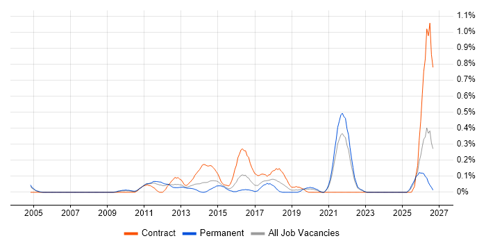 Product Lead job vacancy trend in West London