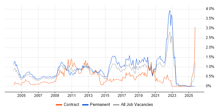 Product Manager job vacancy trend in West London Product Manager job vacancy trend in West London