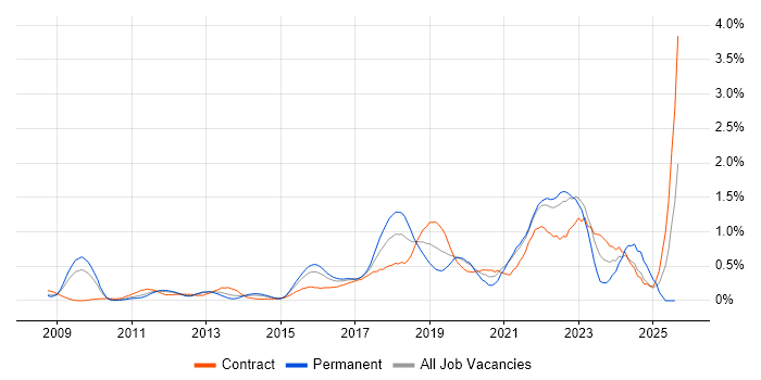 Job vacancy trend for Product Owner in West London Job vacancy trend for Product Owner in West London