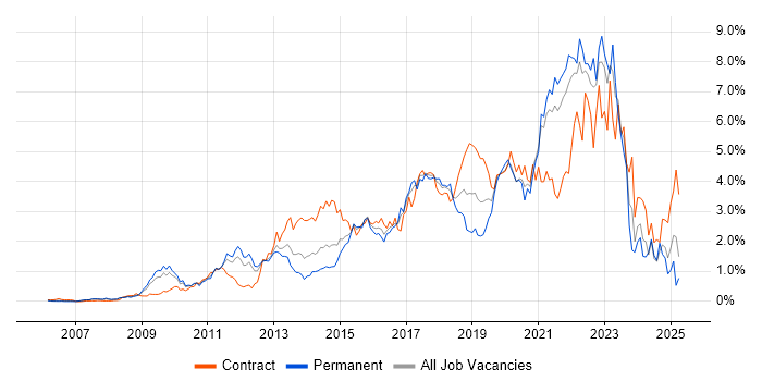 Job vacancy trend for Product Ownership in West London Job vacancy trend for Product Ownership in West London