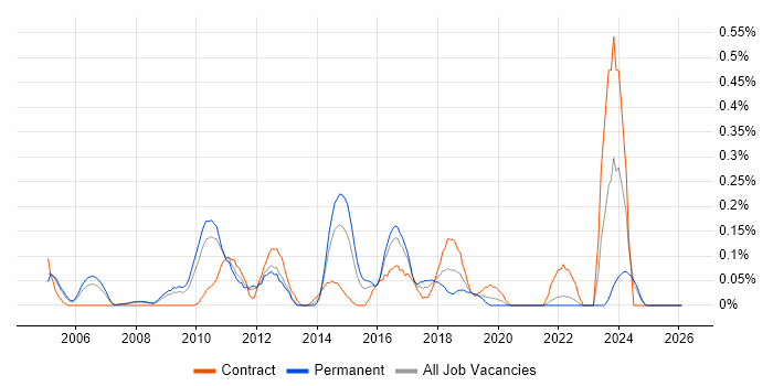Product Planning job vacancy trend in West London