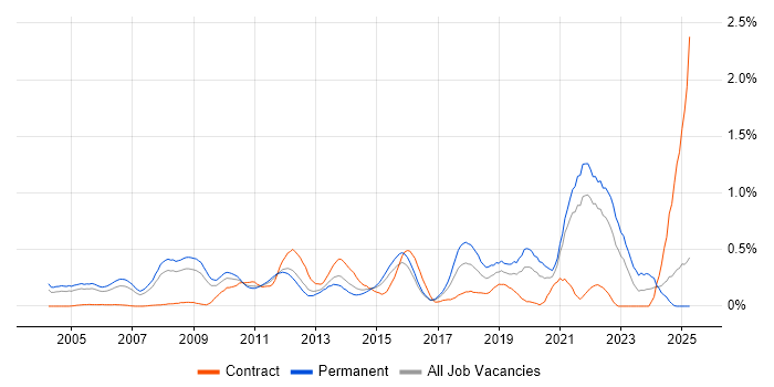 Job vacancy trend for Product Requirements in West London Job vacancy trend for Product Requirements in West London