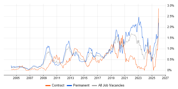Product Roadmap job vacancy trend in West London