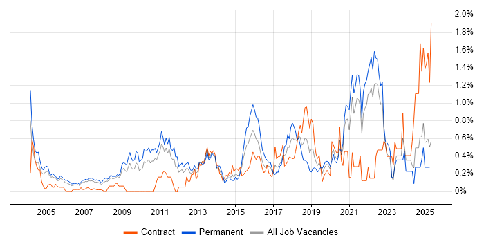 Job vacancy trend for Product Strategy in West London Job vacancy trend for Product Strategy in West London