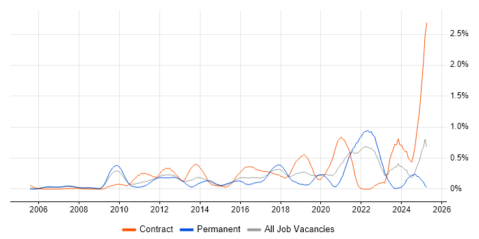 Job vacancy trend for Product Vision in West London Job vacancy trend for Product Vision in West London
