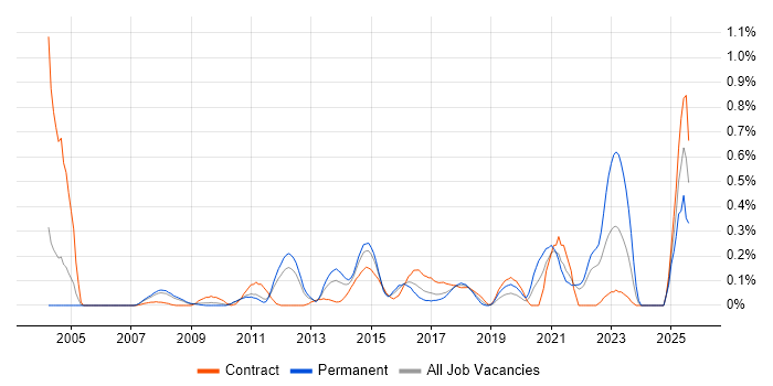Job vacancy trend for Production Planning in West London