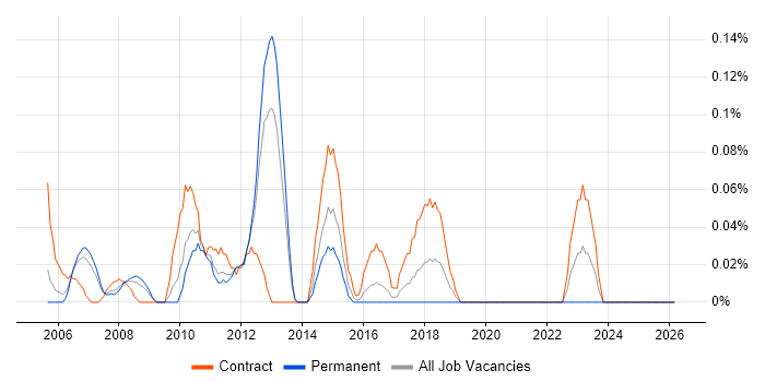 Programme Delivery Manager job vacancy trend in West London