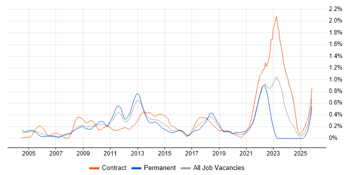 Programme Delivery job vacancy trend in West London