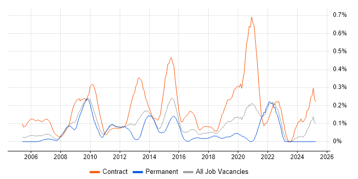 Job vacancy trend for Programme Governance in West London Job vacancy trend for Programme Governance in West London
