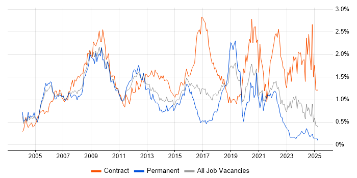 Job vacancy trend for Programme Management in West London Job vacancy trend for Programme Management in West London