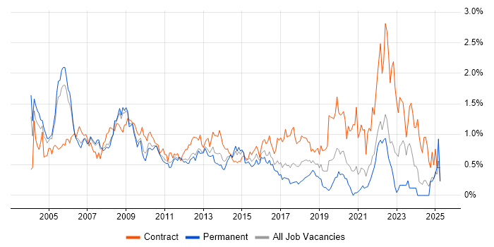 Job vacancy trend for Programme Manager in West London Job vacancy trend for Programme Manager in West London
