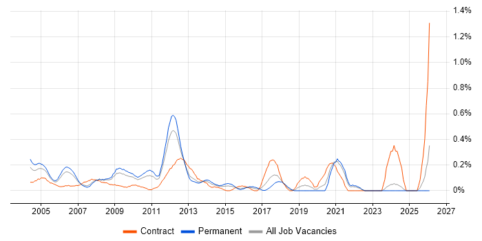 Progress job vacancy trend in West London