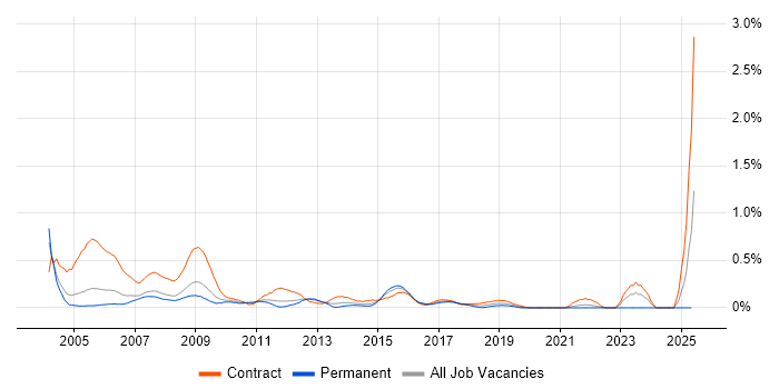 Job vacancy trend for Project Administrator in West London Job vacancy trend for Project Administrator in West London